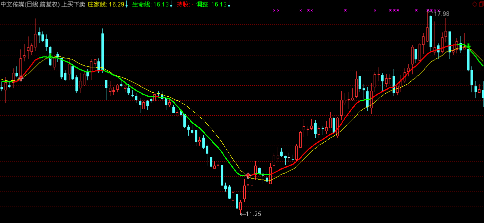 上买下卖主图 通达信主图 超准主图 炒股软件指
