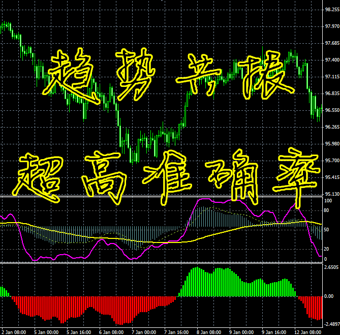 超高准确率共振趋势做单炒现货外汇黄金白银喊