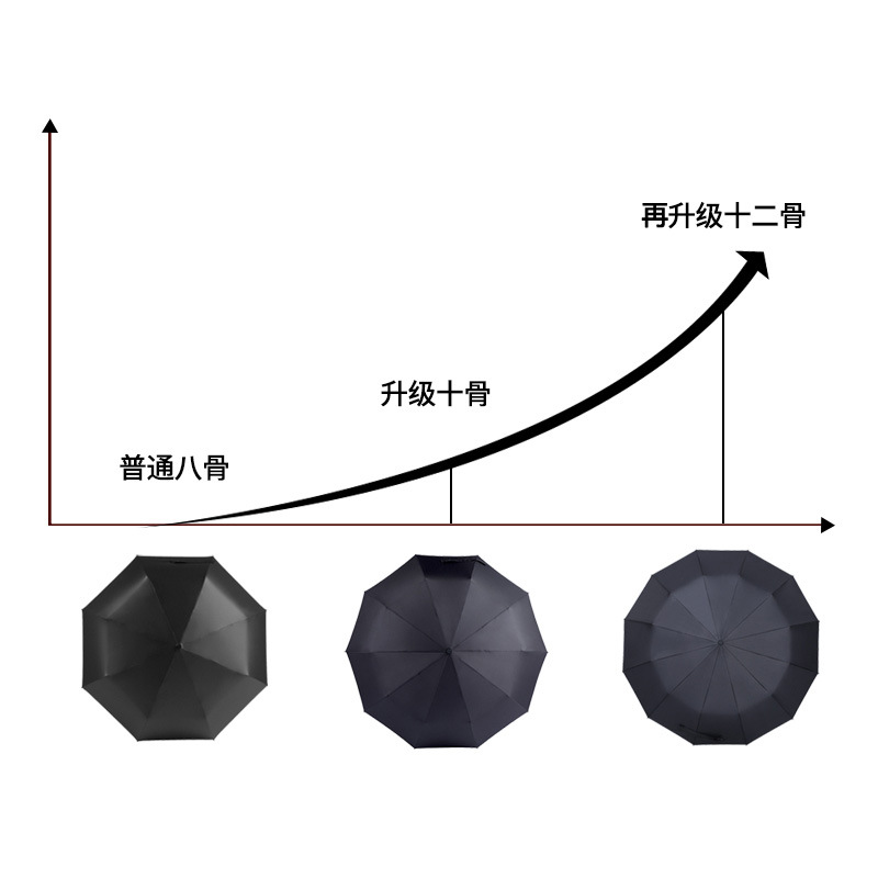 夏季雨伸缩加大三折伞 雨伞12骨全自动抗暴雨遮阳大号伸缩防晒|ruв категории подгузник/шампунь/вскармливать/тележка кроватью, подтяжки/с ребенком/Поездки товаров, зонтик - от Buy2taobao.com для оказания профессиональной услуги покупки агента Taobao
