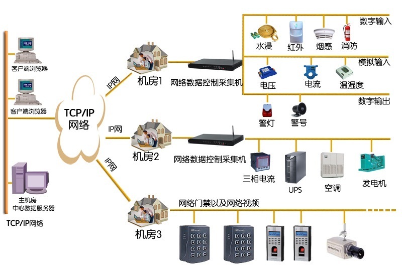 【线下交流交易】机房动力环境监控、环境监控系统在类目 电子/电工, 监控器材及系统, 成套监控系统中 - 来自Buy2taobao.com提供专业的淘宝代购服务