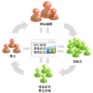 定制个性化网络推广方案 店铺 网店推广 产品 企业 网站推广