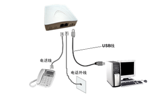 票务管理系统：录音/弹屏/任意号码自动拨号/留言/转接电话