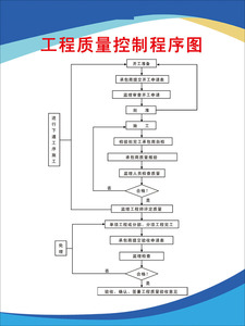 写真喷绘贴纸459建筑工地工程质量控制程序图