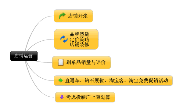 【创业经验】淘宝店铺运营体系的阶段性