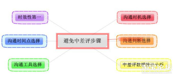 【经验干货】淘宝客服应对中差评售后处理技巧