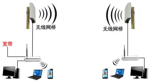 ubnt大功率室外无线网桥 无线cpe/客户端 无线监控 接收cmcc