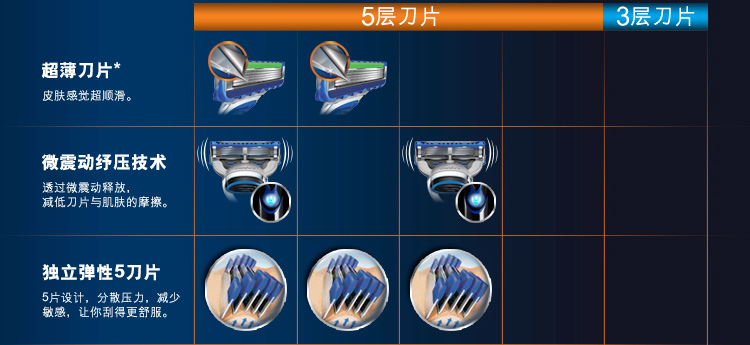 Бритва, Лезвие gillette/吉列 吉列锋隐超顺手动刀架(1刀头)专柜正品特价促销 Бритва, Лезвие gillette/吉列 吉列锋隐超顺手动刀架(1刀头)专柜正品特价促销