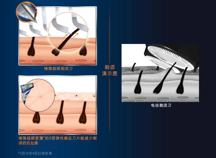Бритва, Лезвие gillette/吉列 吉列锋隐超顺手动刀架(1刀头)专柜正品特价促销 Бритва, Лезвие gillette/吉列 吉列锋隐超顺手动刀架(1刀头)专柜正品特价促销