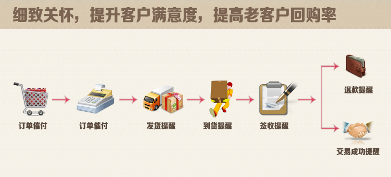 八爪鱼CRM_物流提醒_短信关怀