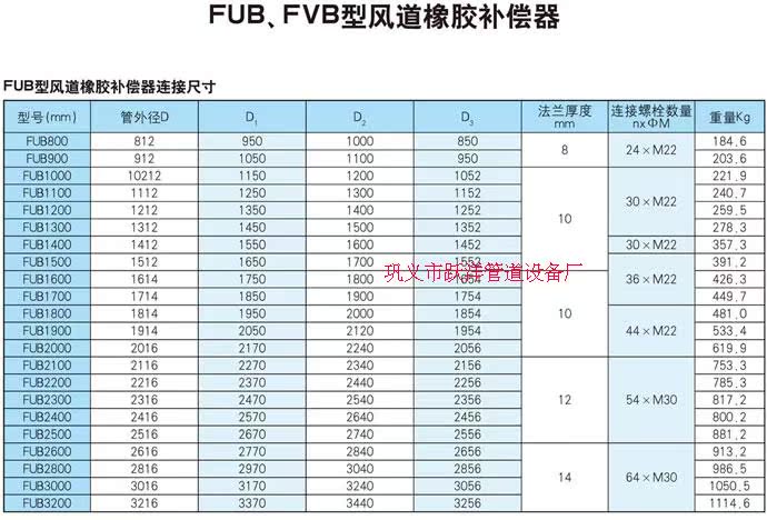 风道橡胶补偿器分为fdz,fvb,fub,xb四种型号,形状有圆形和矩形,由橡胶