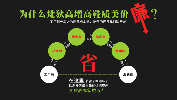 梵狄高工厂直接面向消费者，最低价，超值特惠，包邮，最低折扣，我们能做到。