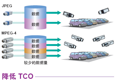 雙碼流輸出 (JPEG / MPEG-4)