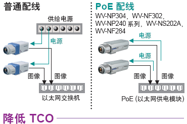 PoE (以太網供電模塊)