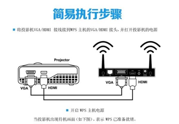 PS-speedy无线WIFI音视频投影机投影仪网关模