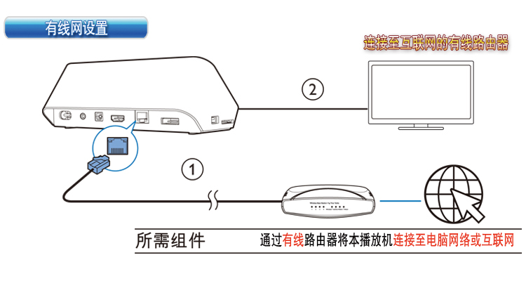 【飞利浦HMP4000 DLNA 网络硬盘播放器 机顶