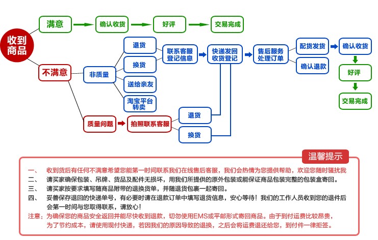 因质量问题或我们的原因导致错发/漏发等退换货,物流费用 由我们