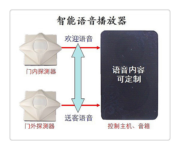 【智能语音播放器 语音盒 银行语音提示器】