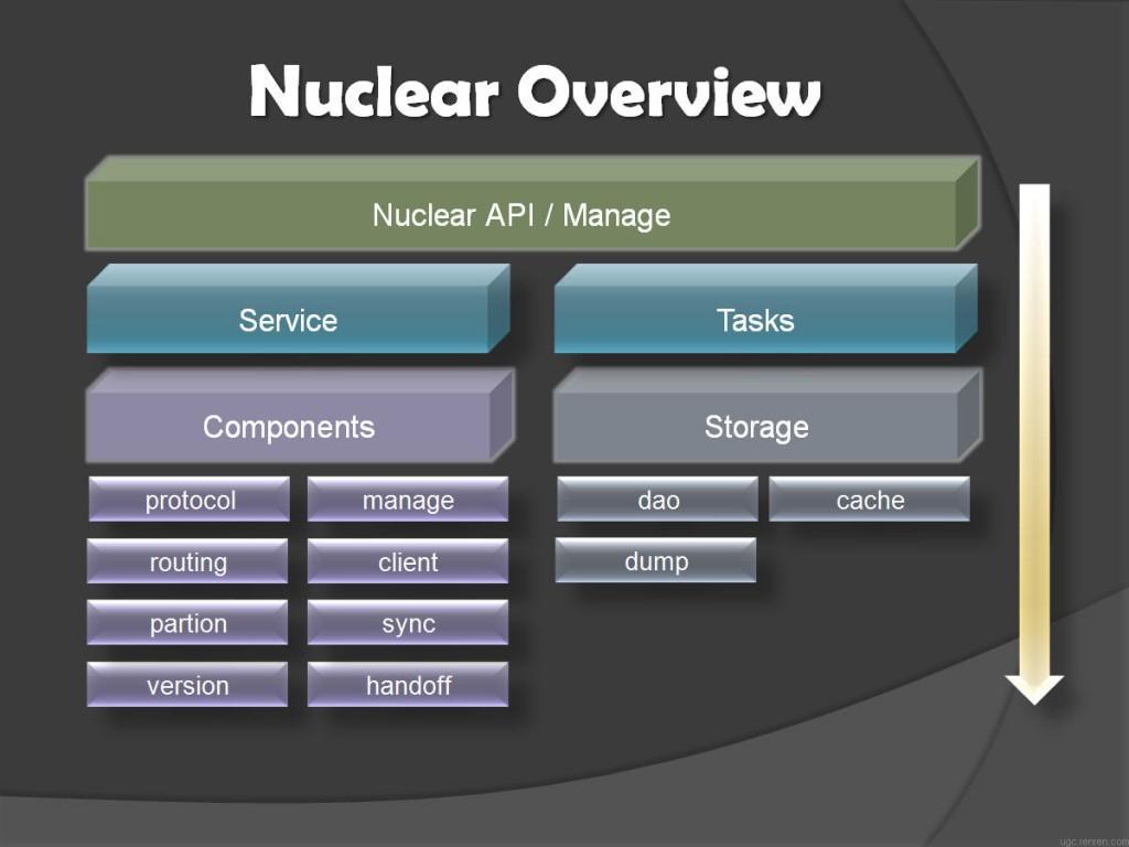 Nuclear系统构架图