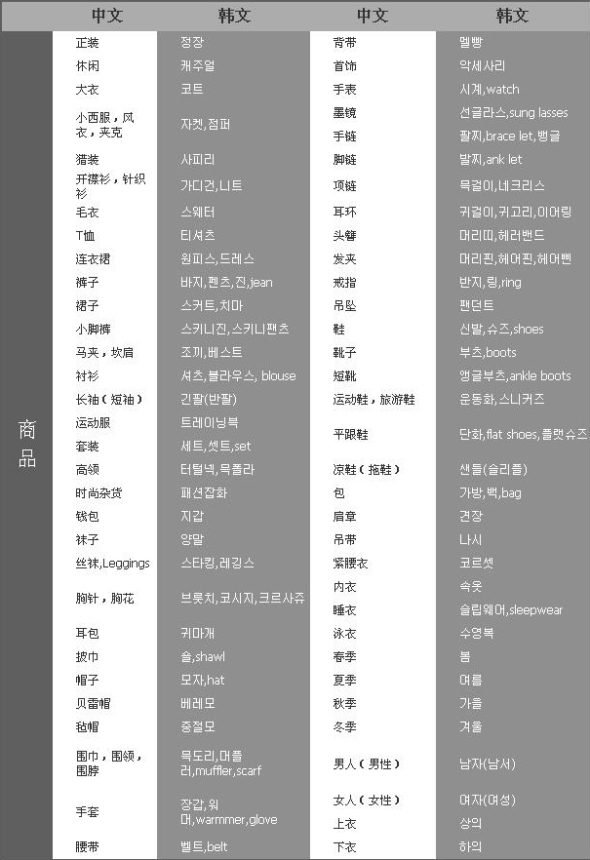 韩国代购商品中韩文翻译简表