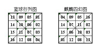 麒麟定蓝:067期四幻图选蓝法