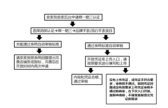 7月更新【申请卖家必读】假一赔三凭证库上线