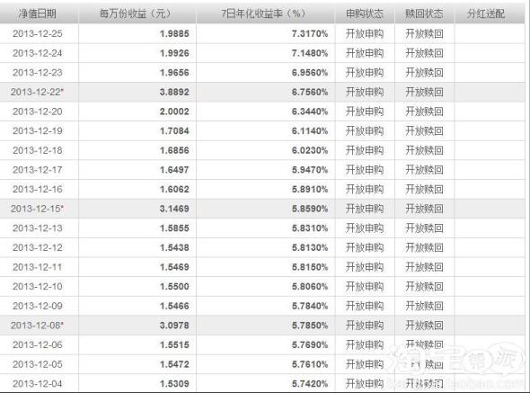 建议大家把余额 购买广发天天红货币基金 收益