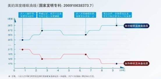 美的空调质量：独创深度睡眠曲线