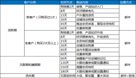 评测:户外类目卖家CRM方案大PK