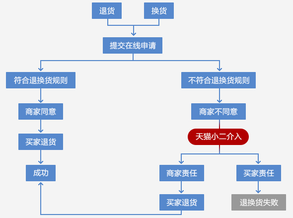 退貨流程